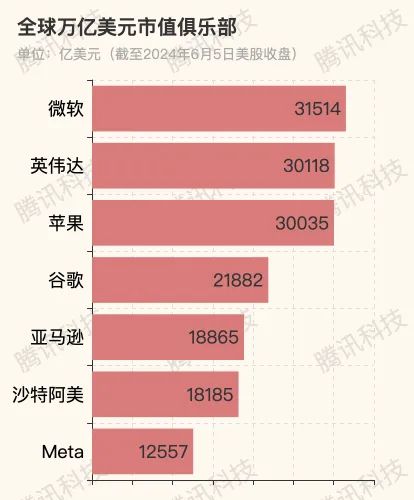 英偉達市值首破3萬億美元，超越蘋果位居次席，軟件與云計算成增長新引擎