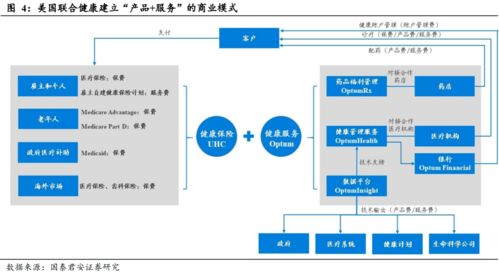 健康服務 壽險公司盈利的第二增長曲線——以美國聯(lián)合健康為例看互聯(lián)網(wǎng)數(shù)據(jù)服務的力量
